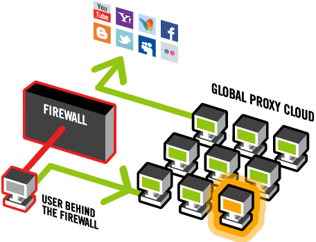 proxy firewall bypass