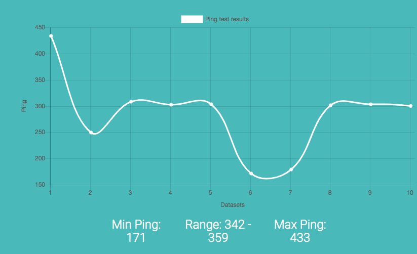 How To Reduce Lag In Fortnite The Vpn Guru - how to check your ping on roblox