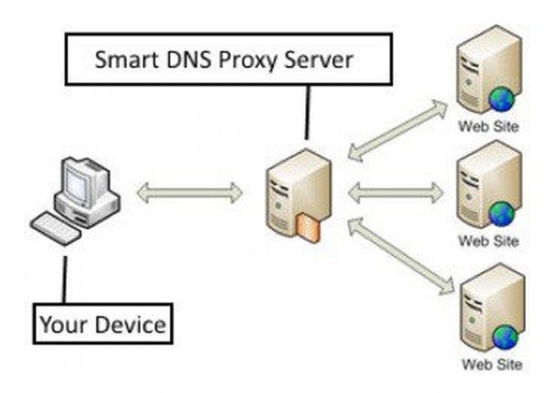 Dns over proxy. Прокси сервер. DNS-сервер. DNS В прокси это. DNS сервер VPN.